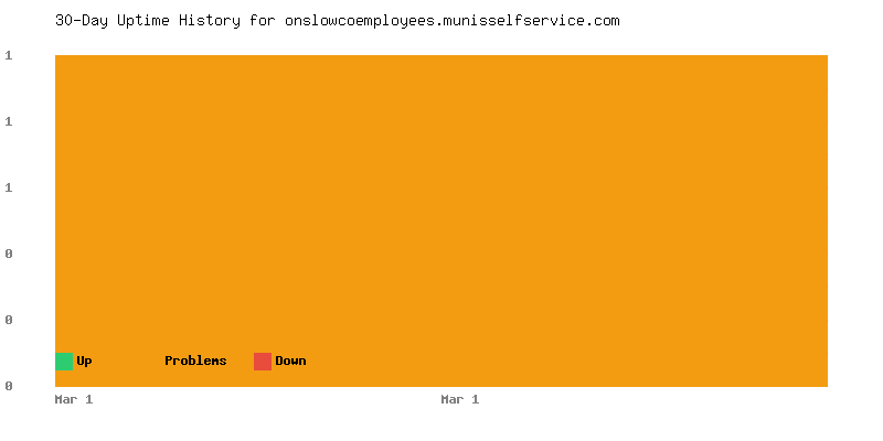 Uptime history for onslowcoemployees.munisselfservice.com