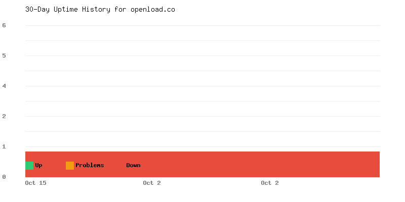 Uptime history for openload.co