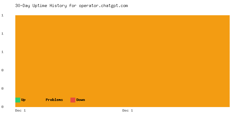 Uptime history for operator.chatgpt.com