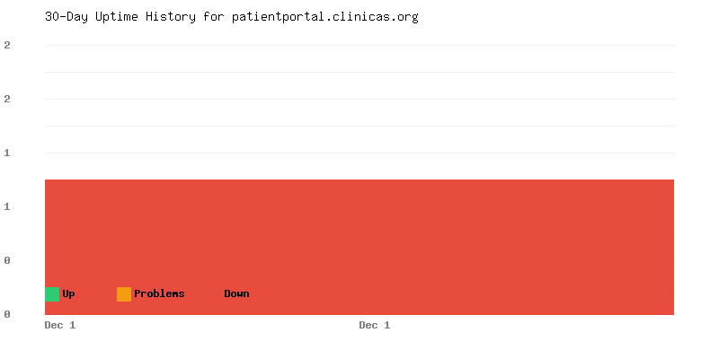 Uptime history for patientportal.clinicas.org
