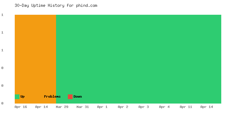 Uptime history for phind.com