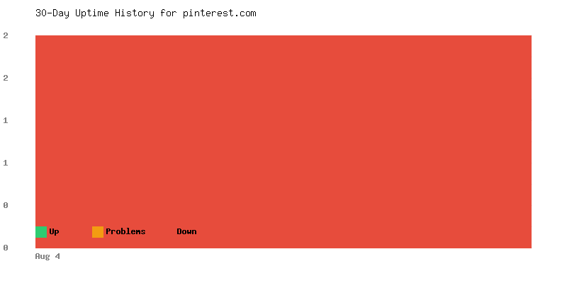 Uptime history for pinterest.com