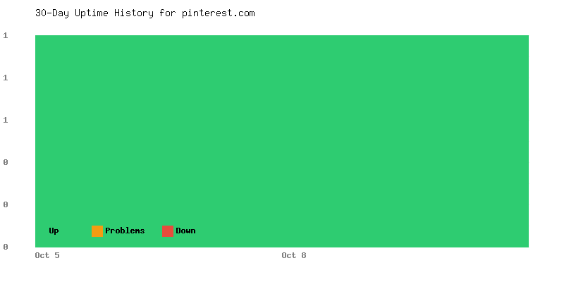 Uptime history for pinterest.com
