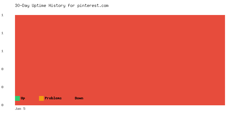 Uptime history for pinterest.com
