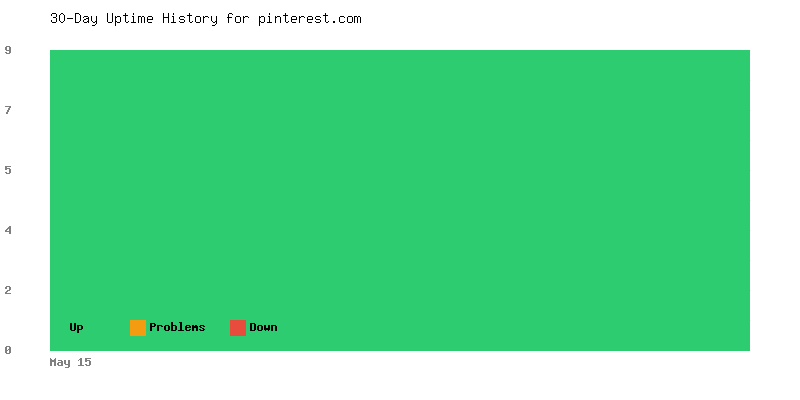 Uptime history for pinterest.com