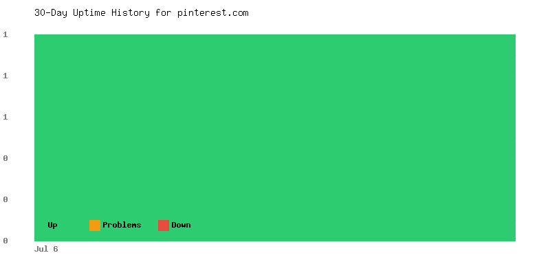 Uptime history for pinterest.com