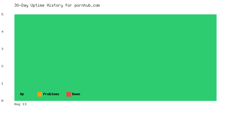 Uptime history for pornhub.com