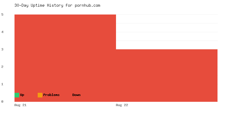 Uptime history for pornhub.com