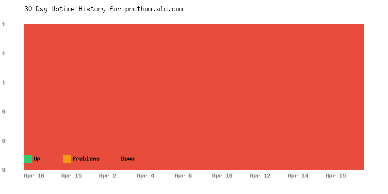 Uptime history for prothom.alo.com