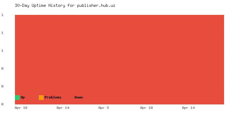 Uptime history for publisher.hub.uz