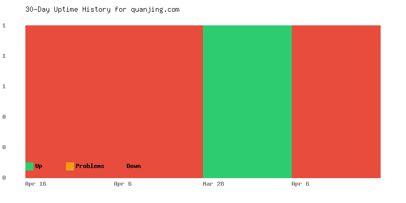 Uptime history for quanjing.com