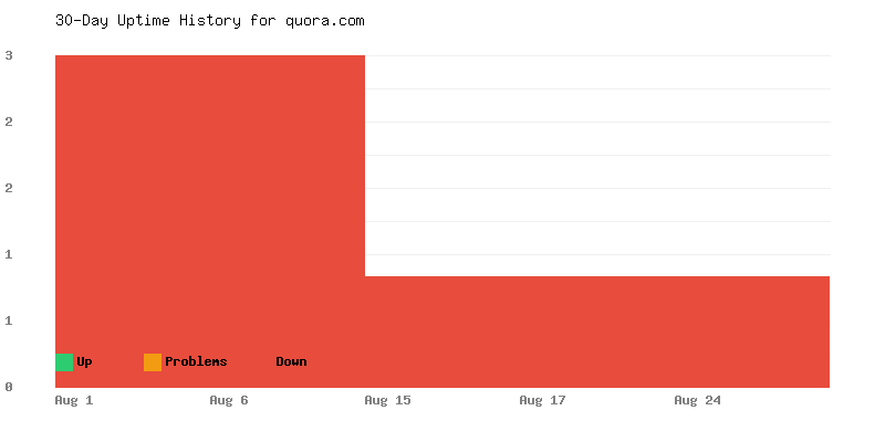 Uptime history for quora.com