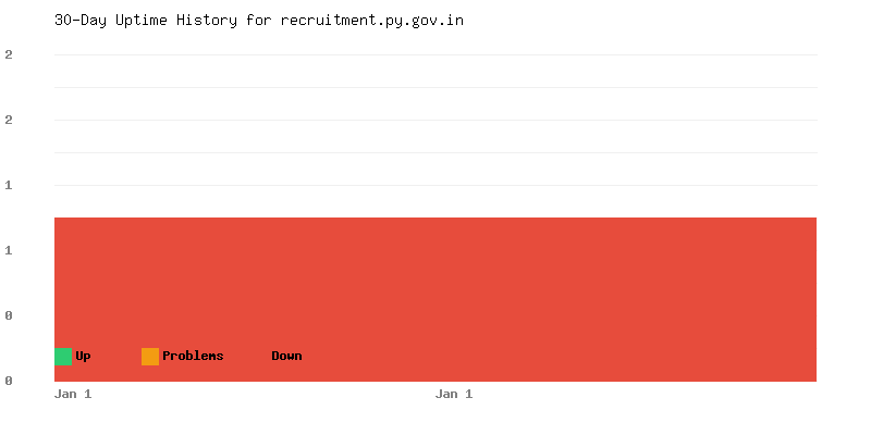 Uptime history for recruitment.py.gov.in