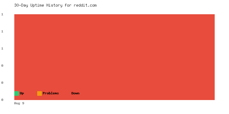 Uptime history for reddit.com