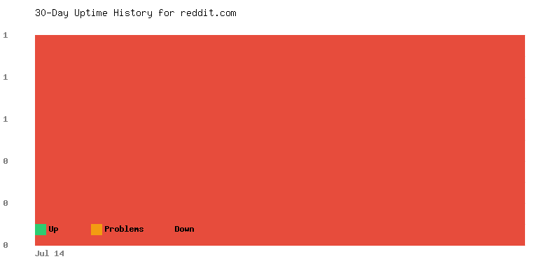 Uptime history for reddit.com