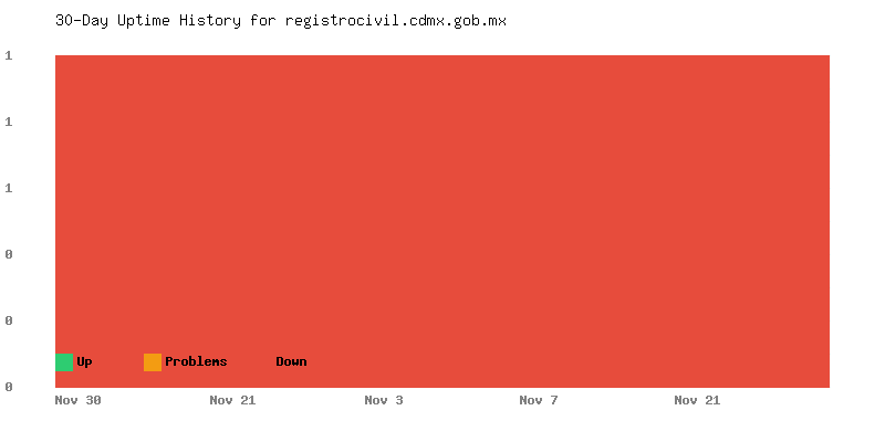 Uptime history for registrocivil.cdmx.gob.mx