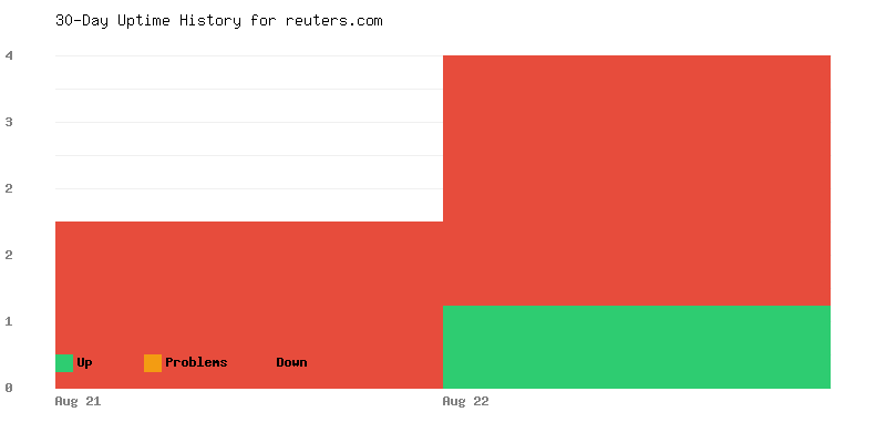 Uptime history for reuters.com