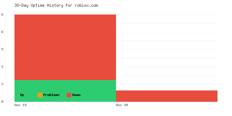 Uptime history for roblox.com