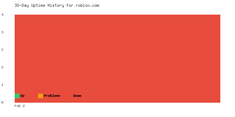Uptime history for roblox.com
