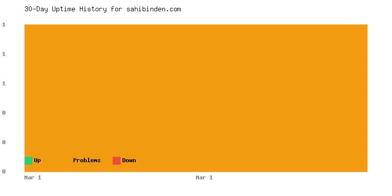 Uptime history for sahibinden.com