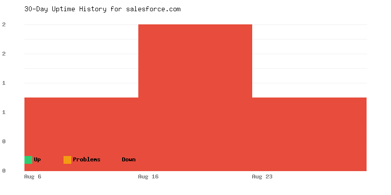 Uptime history for salesforce.com