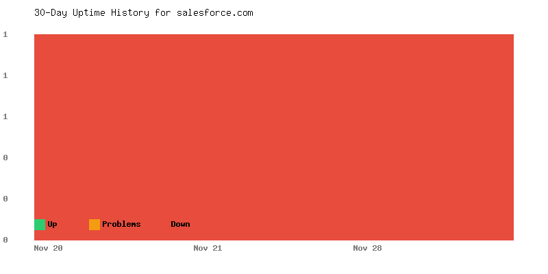 Uptime history for salesforce.com