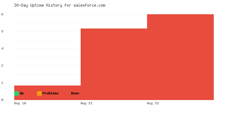 Uptime history for salesforce.com