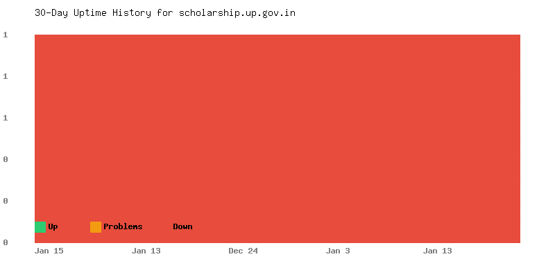 Uptime history for scholarship.up.gov.in