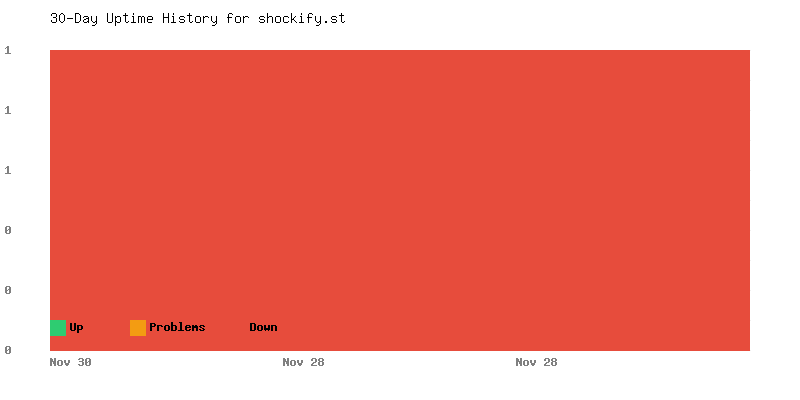Uptime history for shockify.st