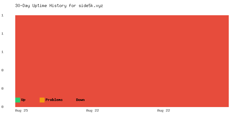 Uptime history for side5k.xyz
