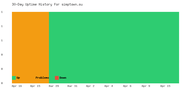 Uptime history for simptown.su