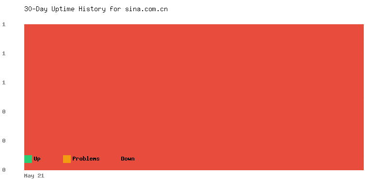 Uptime history for sina.com.cn