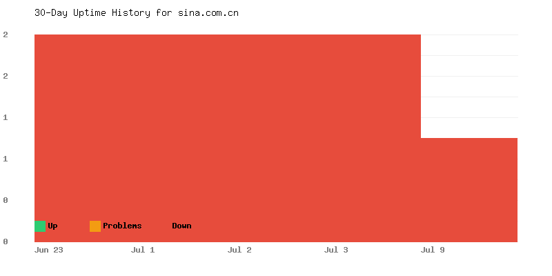 Uptime history for sina.com.cn