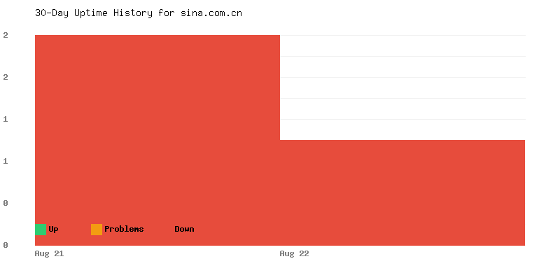 Uptime history for sina.com.cn