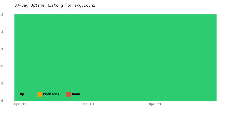 Uptime history for sky.co.nz