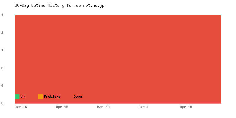 Uptime history for so.net.ne.jp