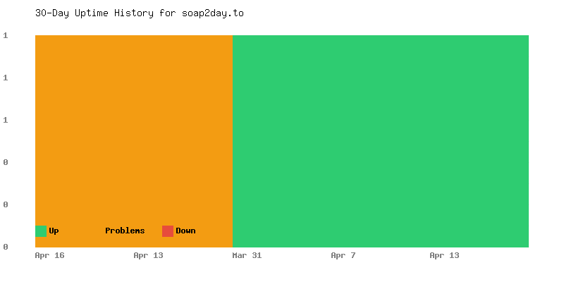 Uptime history for soap2day.to