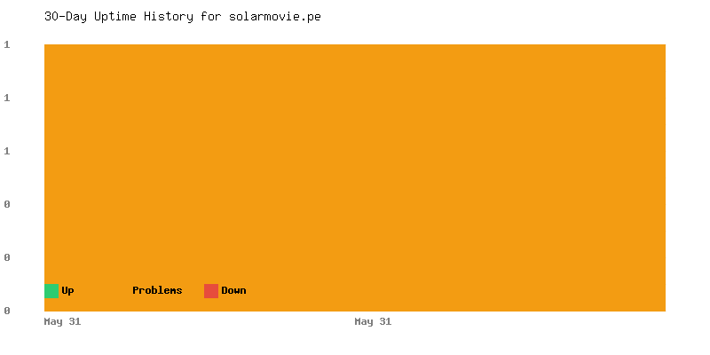 Uptime history for solarmovie.pe
