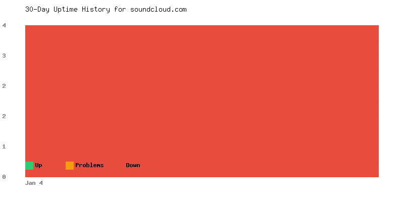 Uptime history for soundcloud.com