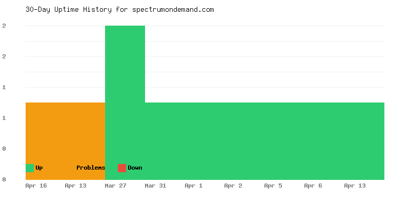 Uptime history for spectrumondemand.com