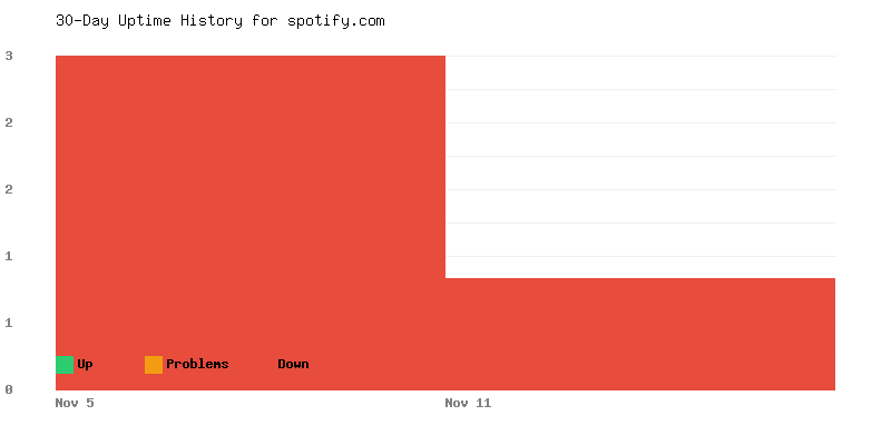 Uptime history for spotify.com