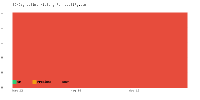 Uptime history for spotify.com