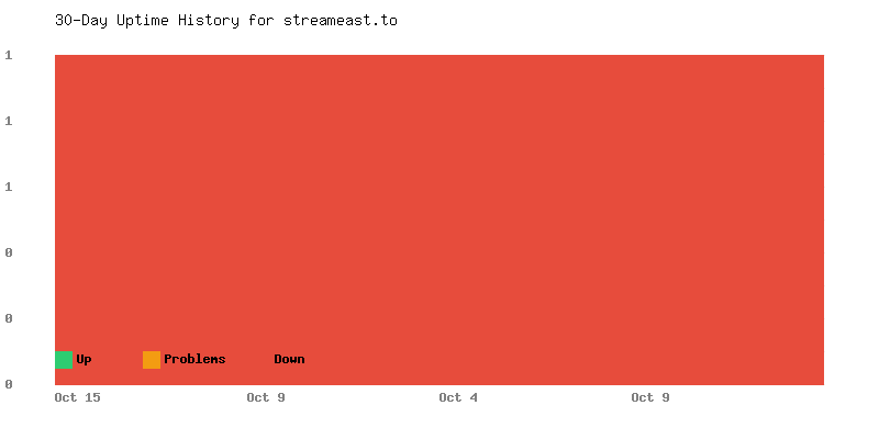 Uptime history for streameast.to