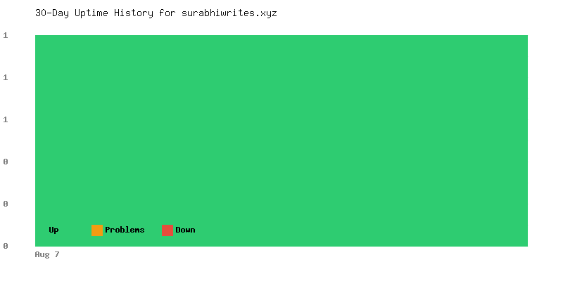 Uptime history for surabhiwrites.xyz