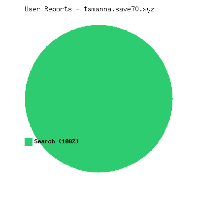 User reports for tamanna.save70.xyz