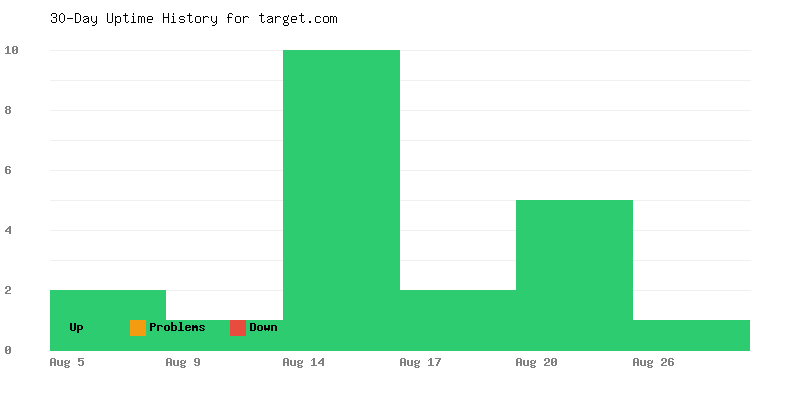Uptime history for target.com