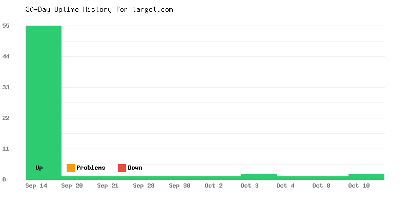 Uptime history for target.com