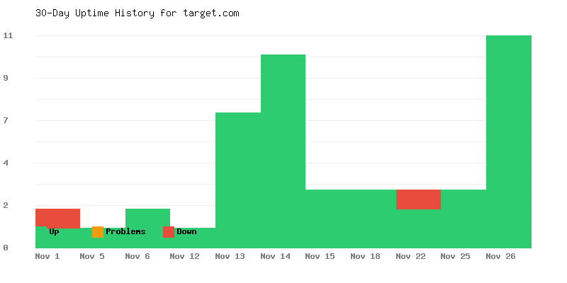 Uptime history for target.com