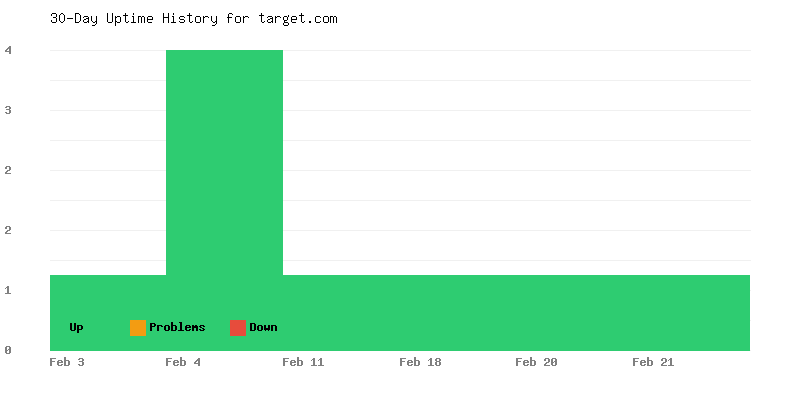 Uptime history for target.com