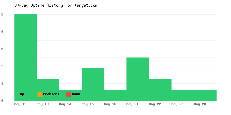 Uptime history for target.com
